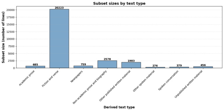 All eyes on eyes: Using FlexiConc to find patterns in concordances